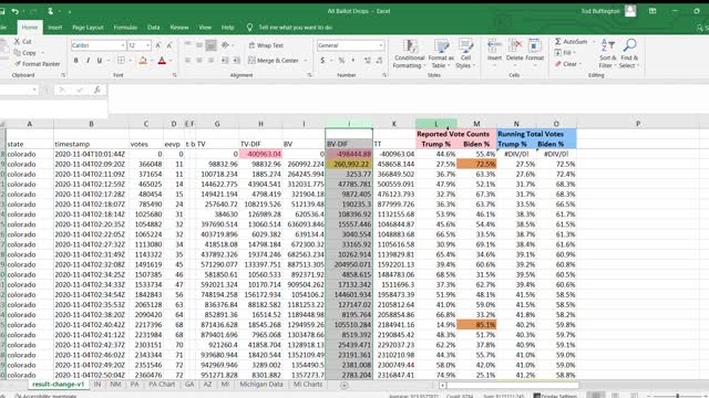 Colorado 2020 Election Results Prove They Were Manipulated
