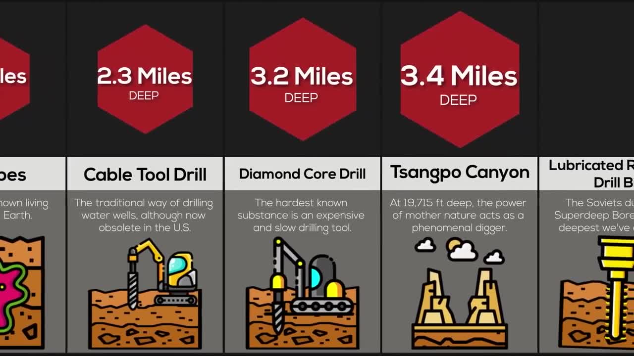 Comparison How Deep Can We Dig With Different Things