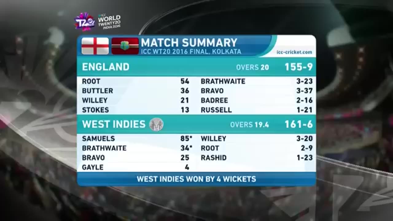 Five-star Hosein helps West Indies blow Uganda away