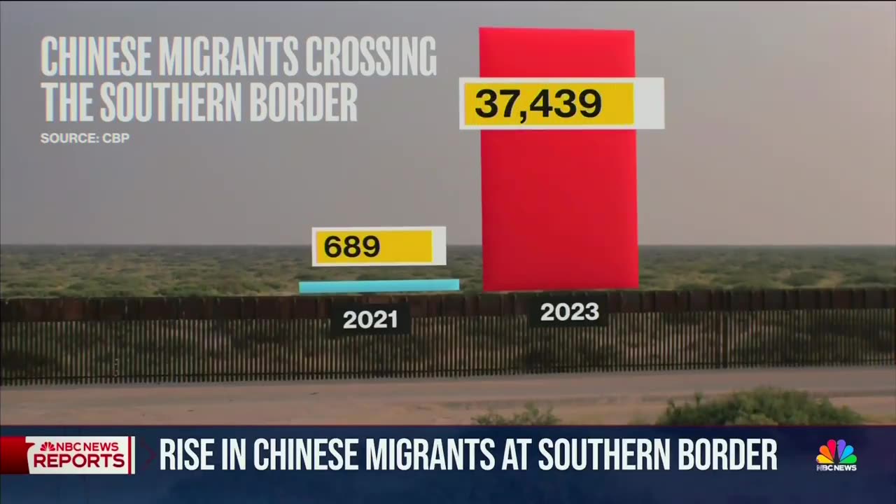 RISE in Chinese migrants crossing the Southern Border!