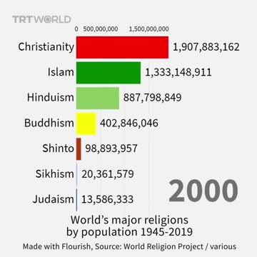 Religions by Population 1945 to 2019