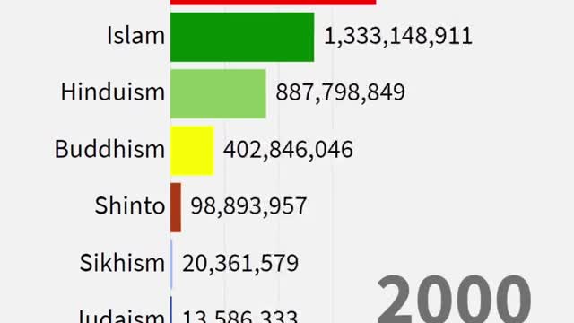 Religions by Population 1945 to 2019