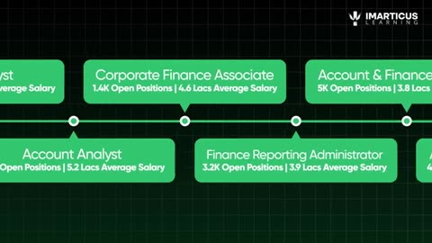 Land a High-Paying Financial Accounting and Management Job with 100% Assurance!