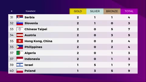 [DAY 15]🥇PARIS OLYMPICS 2024 MEDAL TALLY Update as of 11 August 2024 Paris Olympics 2024 Medal Table