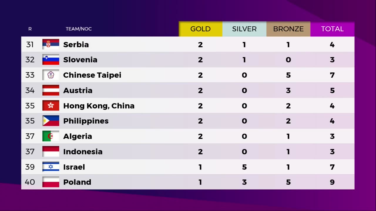 [DAY 15]🥇PARIS OLYMPICS 2024 MEDAL TALLY Update as of 11 August 2024 Paris Olympics 2024 Medal Table