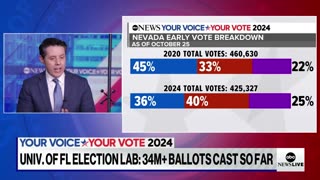 ABC Political Director Warns Dems Losing Edge As GOP Surges In Early Voting Across Key Swing States