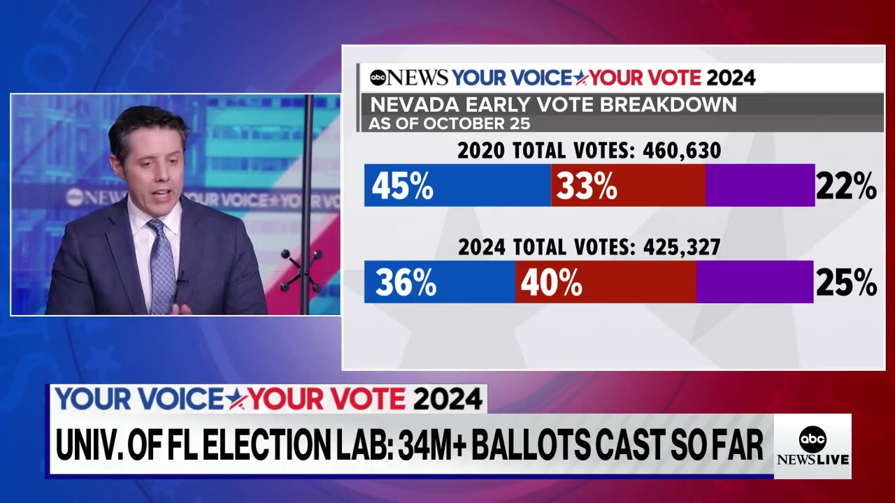 ABC Political Director Warns Dems Losing Edge As GOP Surges In Early Voting Across Key Swing States