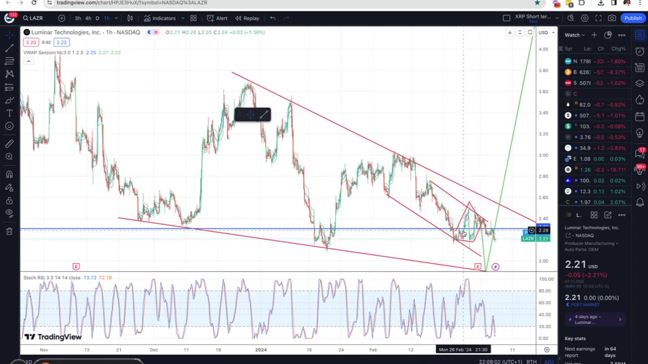 LAZR Update: Bullish Momentum Continues! | Candlestick Ninja Insights 3/5/24