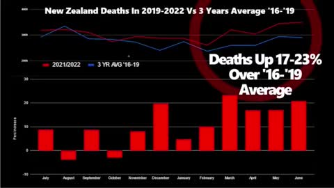 Excessive deaths in New Zeeland in 2022