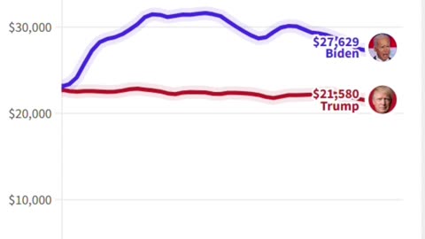 Trump vs Biden, Average Used Car Prices