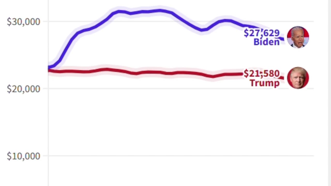 Trump vs Biden, Average Used Car Prices