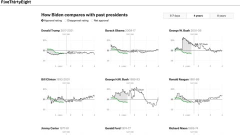 Most Americans Don’t Want Trump or Biden to Run Again in 2024
