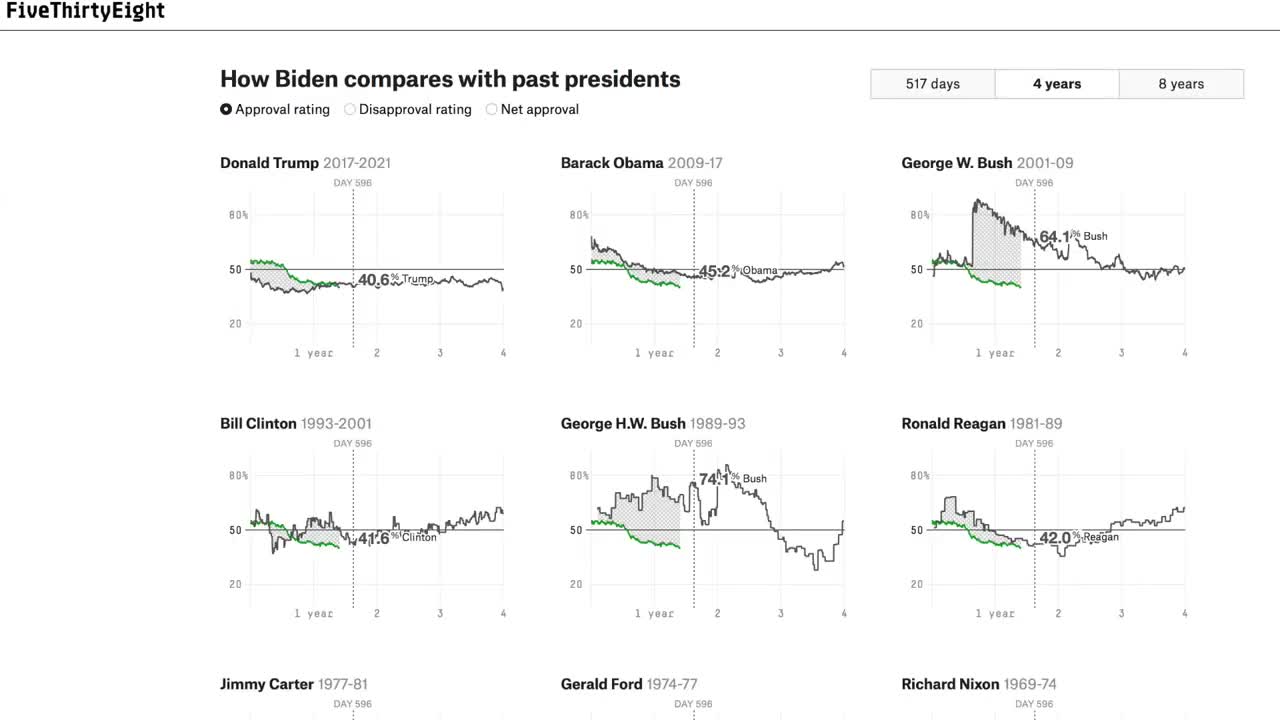 Most Americans Don’t Want Trump or Biden to Run Again in 2024