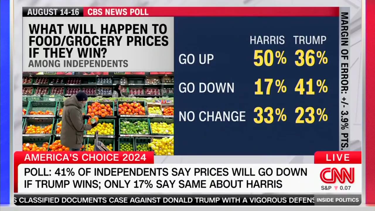 Half of all independent voters expect prices to go UP if Kamala Harris is elected