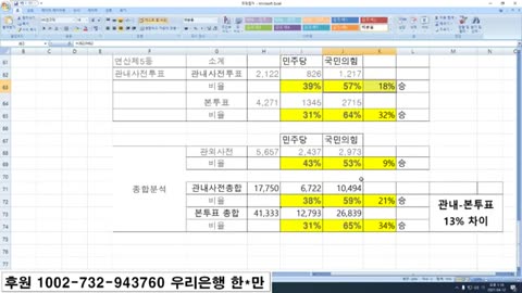 4.7선거... 부산도 조작이 된거 같네요 - 하면되겠지