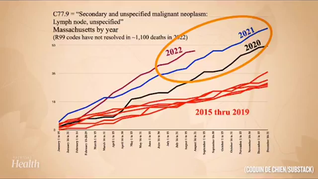 Data analyst reveals alarming cancer statistics after vaccinations #FUCKtheJAB