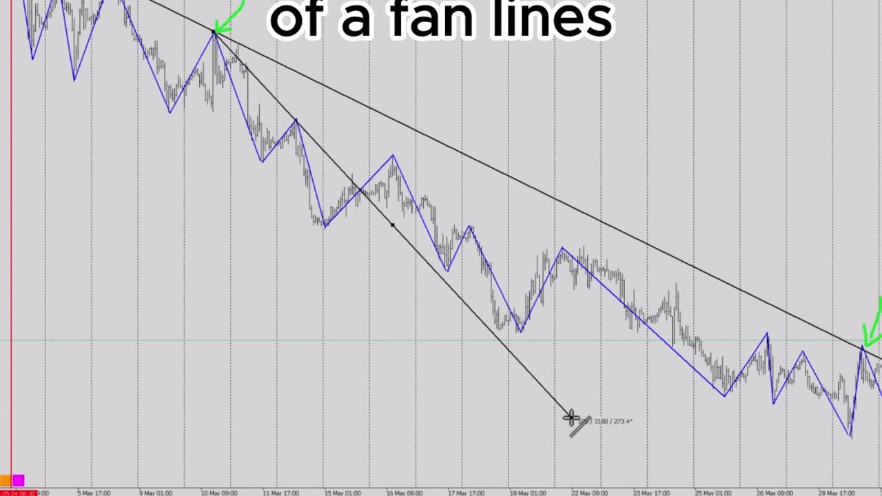 Avoid these common mistakes when drawing trend lines