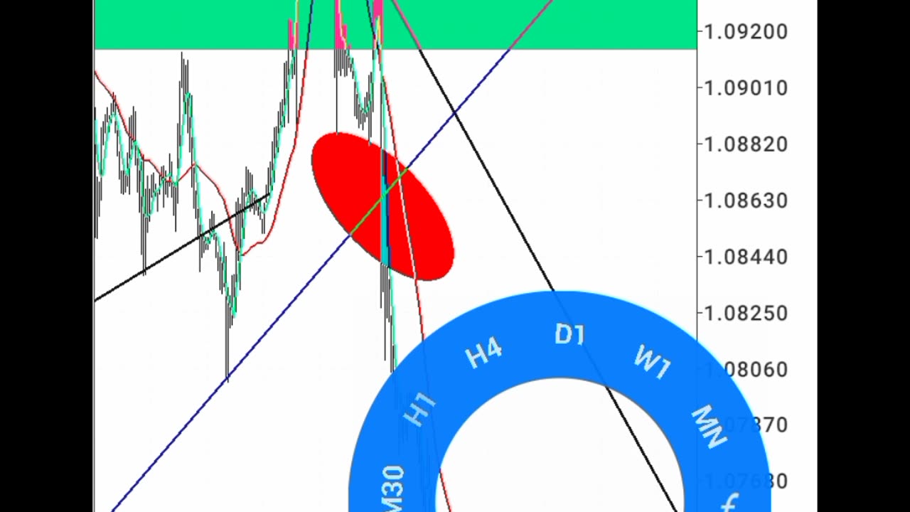 EURUSD PROFIT GROWING A $800 TRADING ACCOUNT