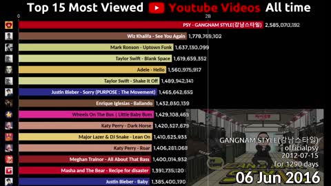 Top Watched Videos