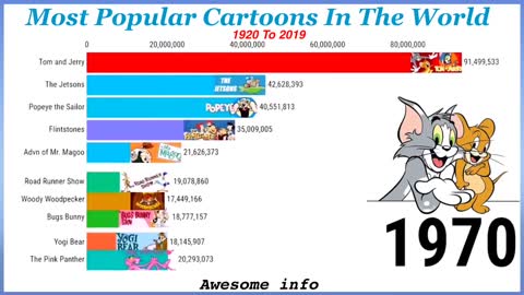 Most Popular Cartoons In The World