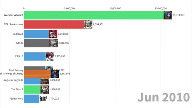 Most popular games for everyone!!! (2004 - 2020)