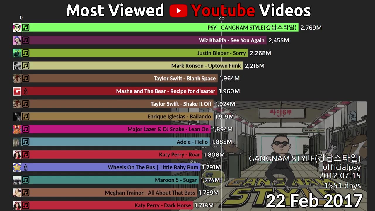 15 Most Viewed Youtube Videos over time (2011-2022)