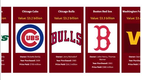 Comparison the Richest Sports Teams as of 2020