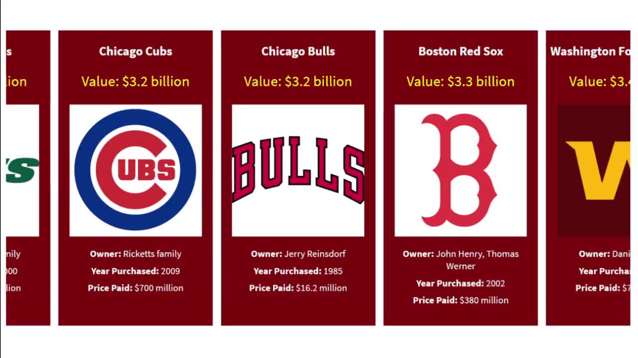 Comparison the Richest Sports Teams as of 2020