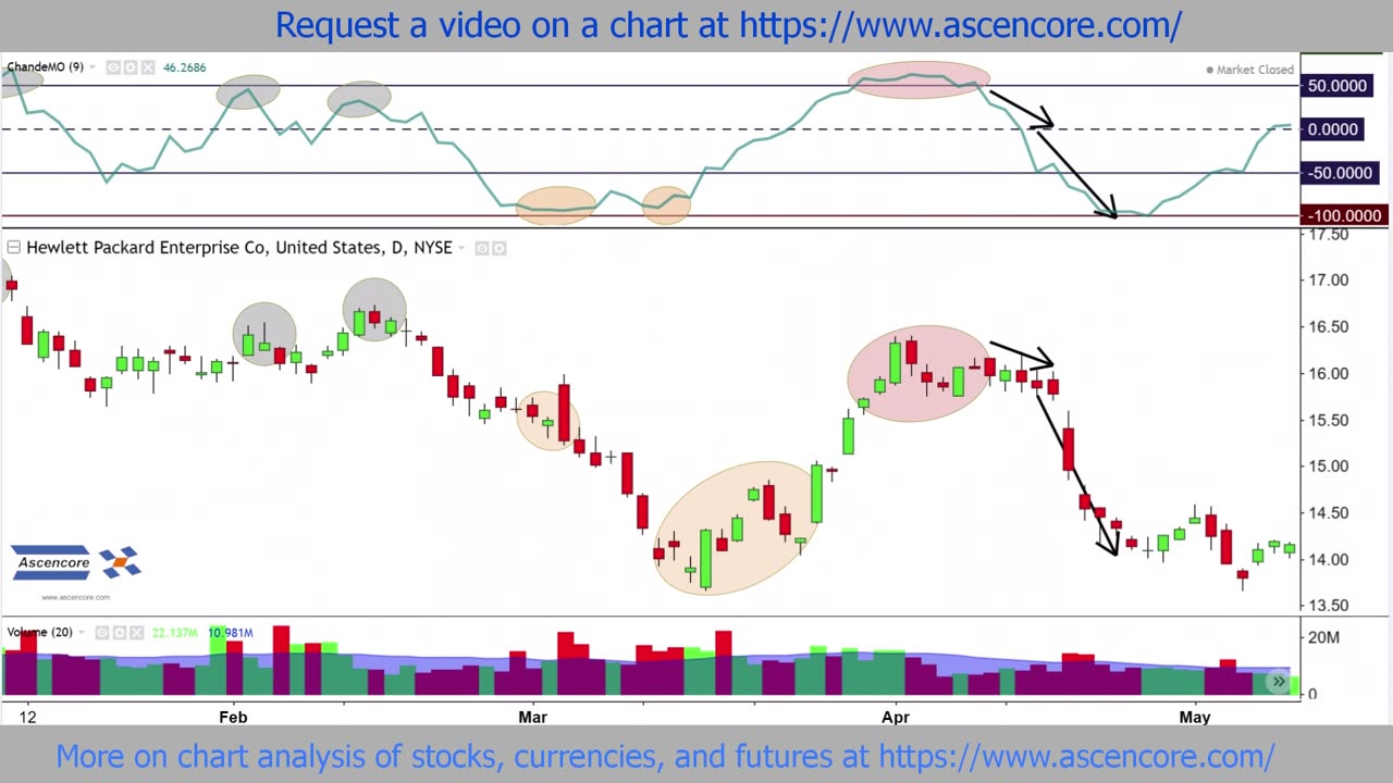 (HPE) Hewlett Packard Stock Chart Analysis Using The Chande Momentum Oscillator