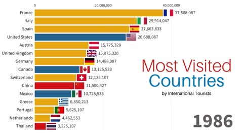 Most Visited Countries by International Tourists | 1980-2023