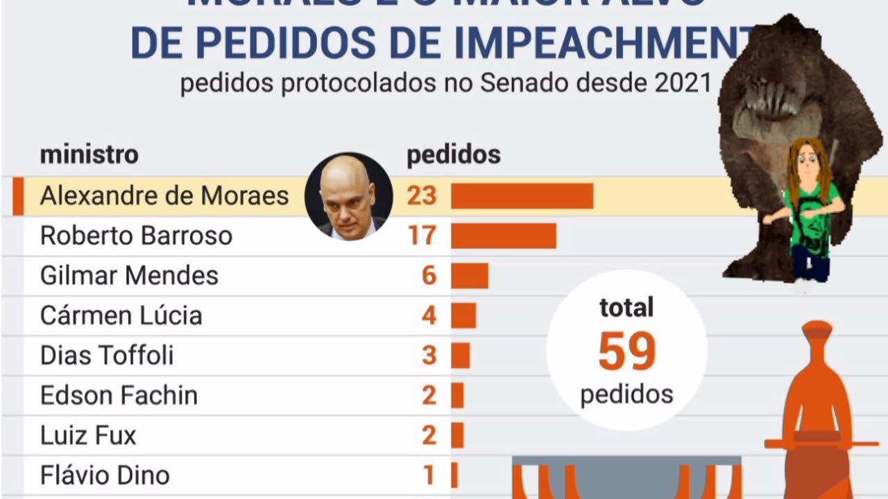 A FACÇÃO DO STF: Moraes recordista.