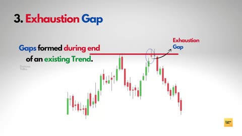 Price action course - Trading Market Gaps - Episode - 14 - Gap trading strategy - Price action