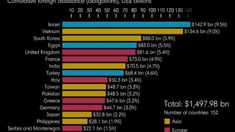 US Foreign Aid Since 1946