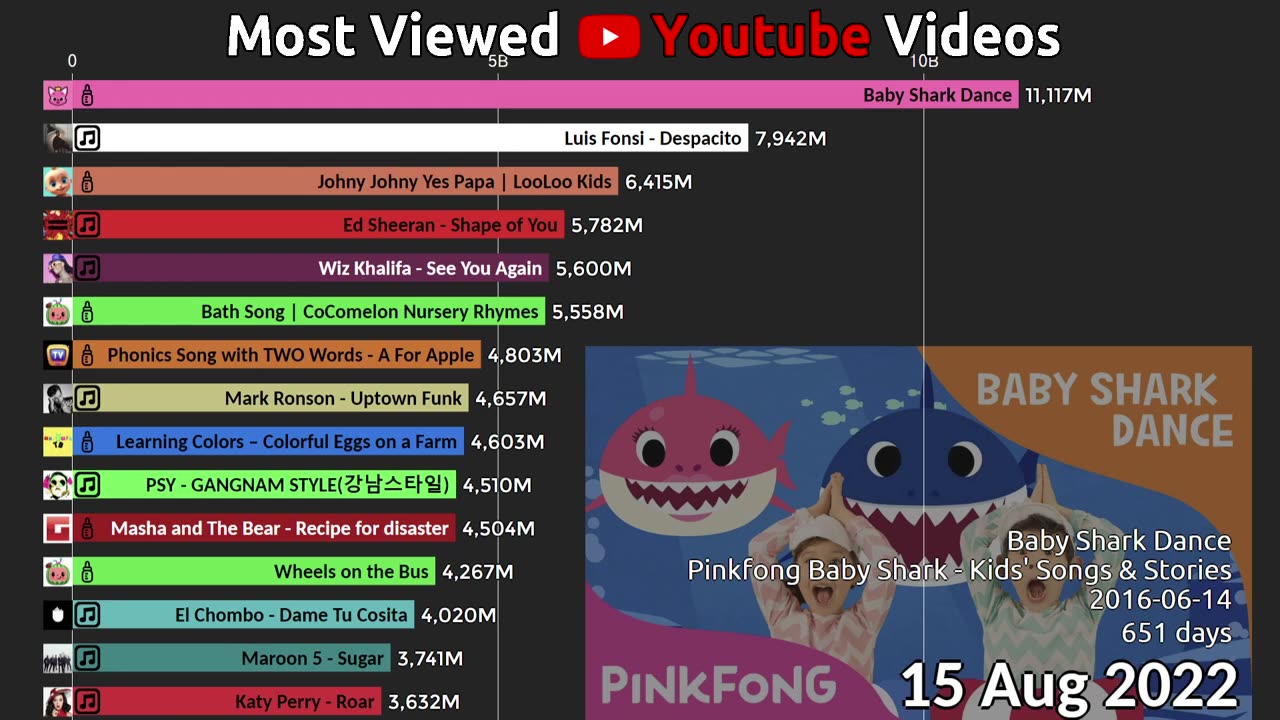 Top 15 Most Viewed Youtube Videos 2011-2023