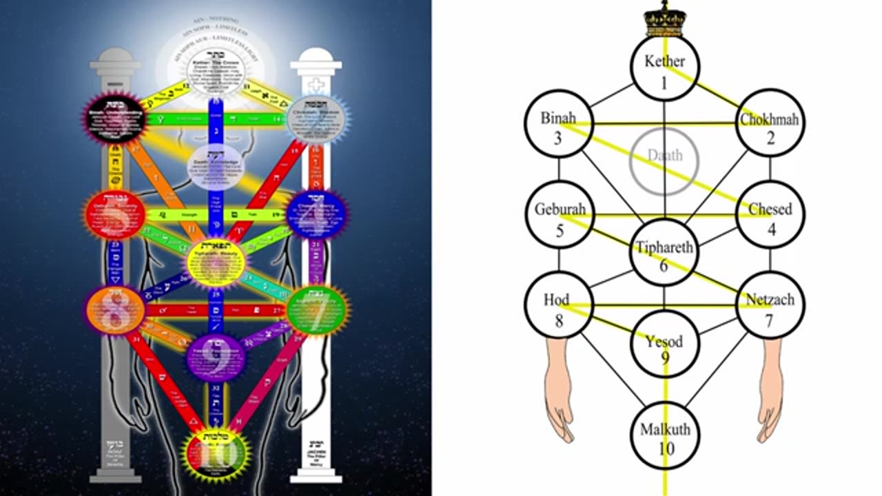 3 Pillars of the Kabbalah Tree of Life