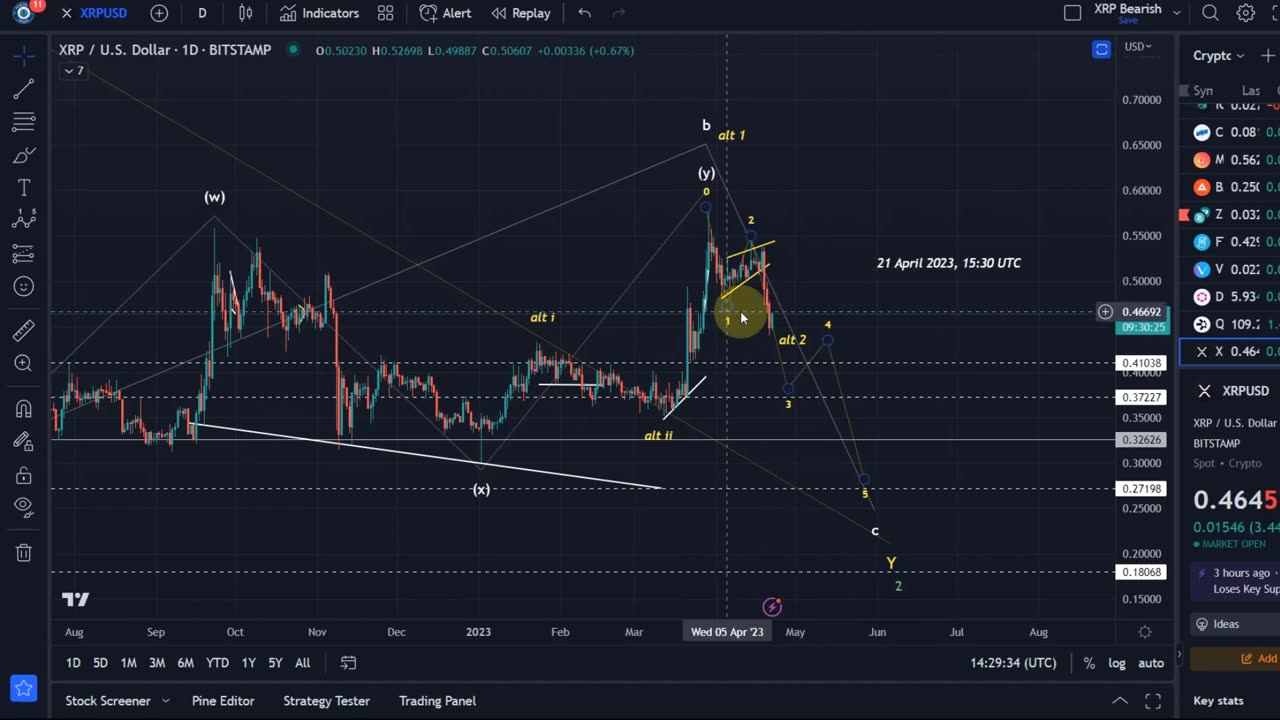 Ripple XRP Price News Today Technical Analysis - Ripple XRP Price Now! Elliott Wave Analysis!