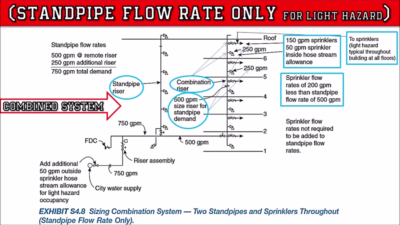 NFPA- 13 & 14