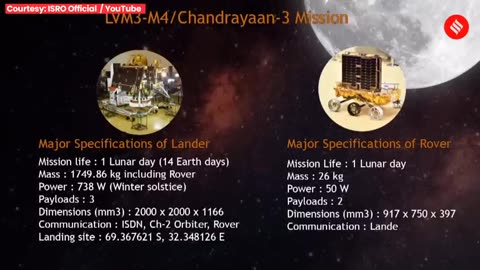 Chandriyaan 3 ( A big Blow by India)