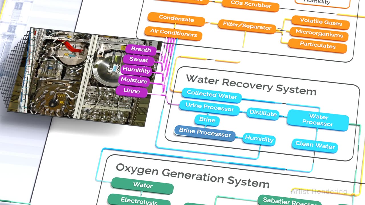 Water recovery on the space Station##