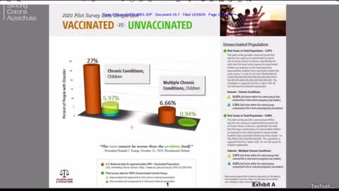 DR Greg Glaser together with scientist has compiled proven data Shocking exposed Study that Vaxx has 50% chronic illness higher than Unvax 5% chronic illness