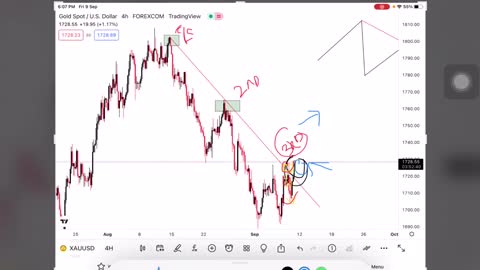 TRENDLINE DOWNTREND - IDENTIFY TREND DAN MARKING ENTRY