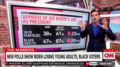 CNN Shocked at Biden’s Appalling Poll Numbers