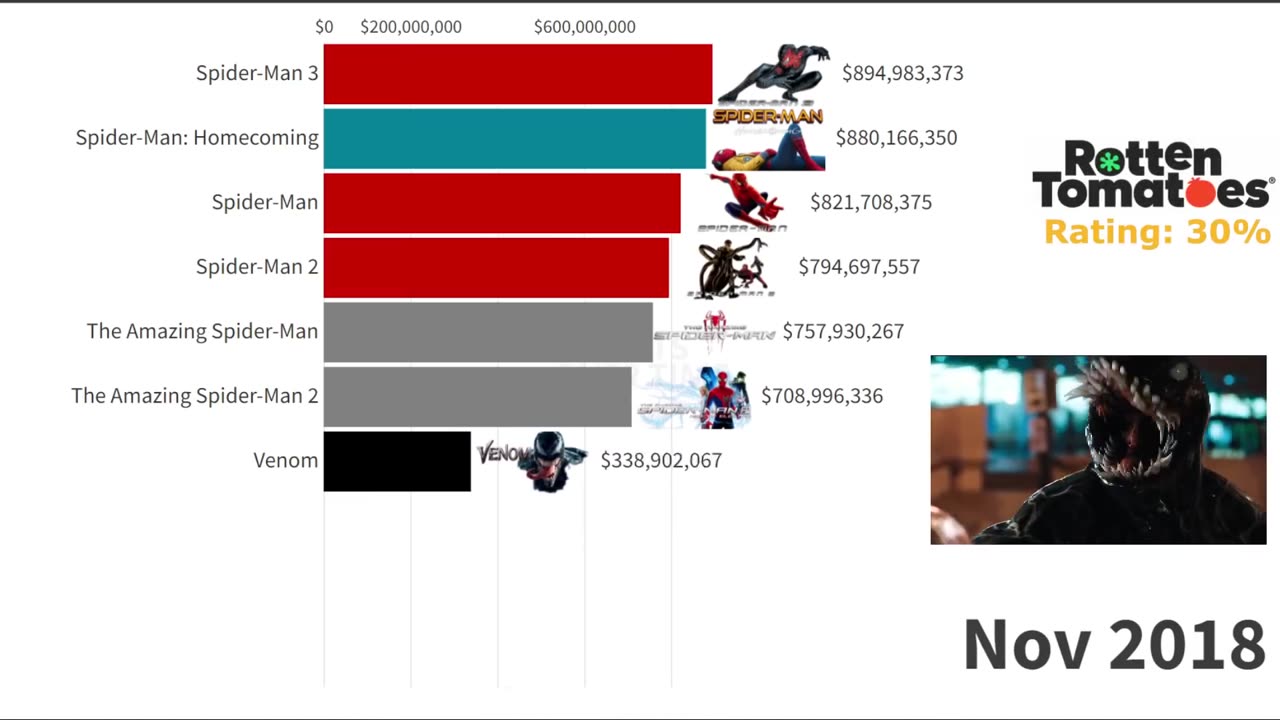 Best Spider-Man Movies Ranked (2002 - 2021)