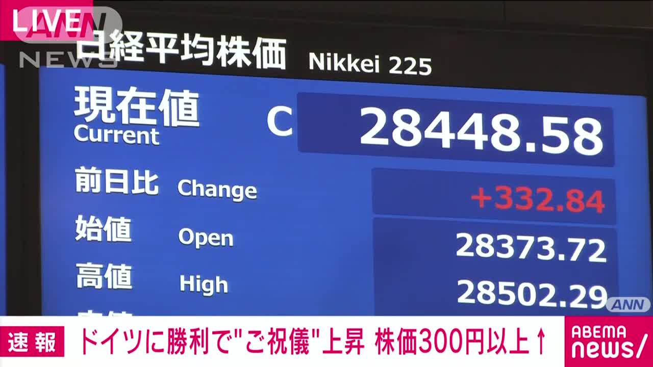 【速報】ドイツに勝利で“ご祝儀”上昇 株価300円以上↑(2022年11月24日)