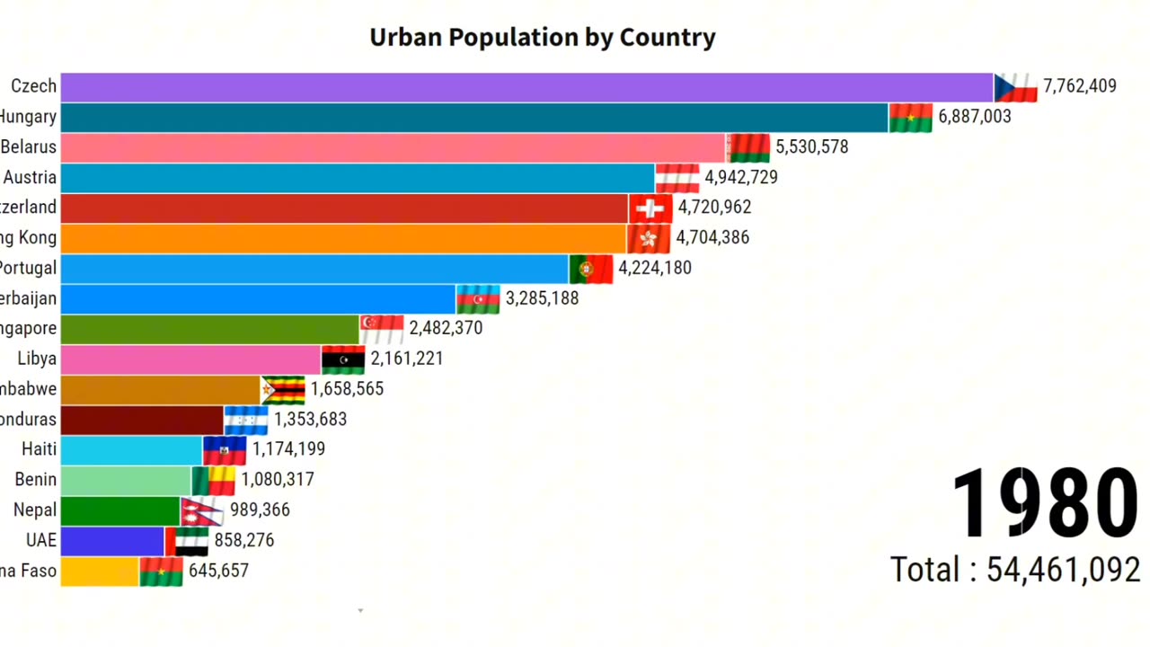 Urban Population By Country | ZAHID IQBAL LLC