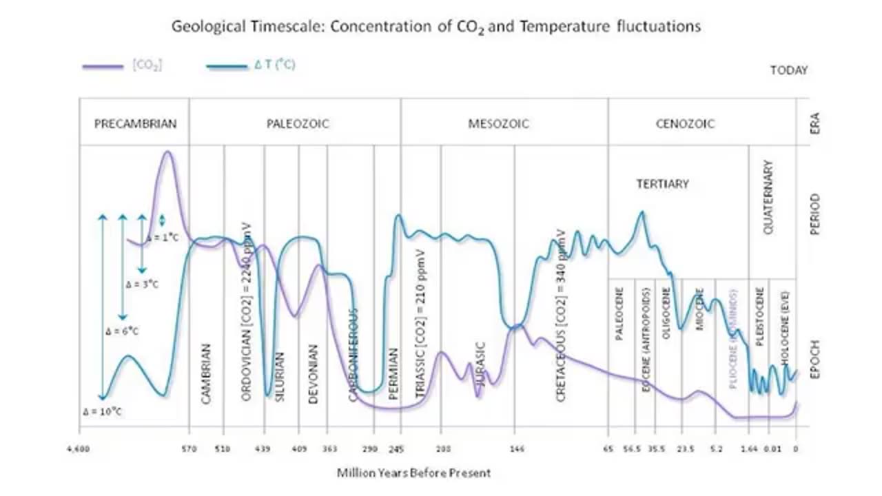 Greenpeace co-founder, Dr. Patrick Moore, comprehensively obliterates the human-induced climate emergency myth in under two minutes.