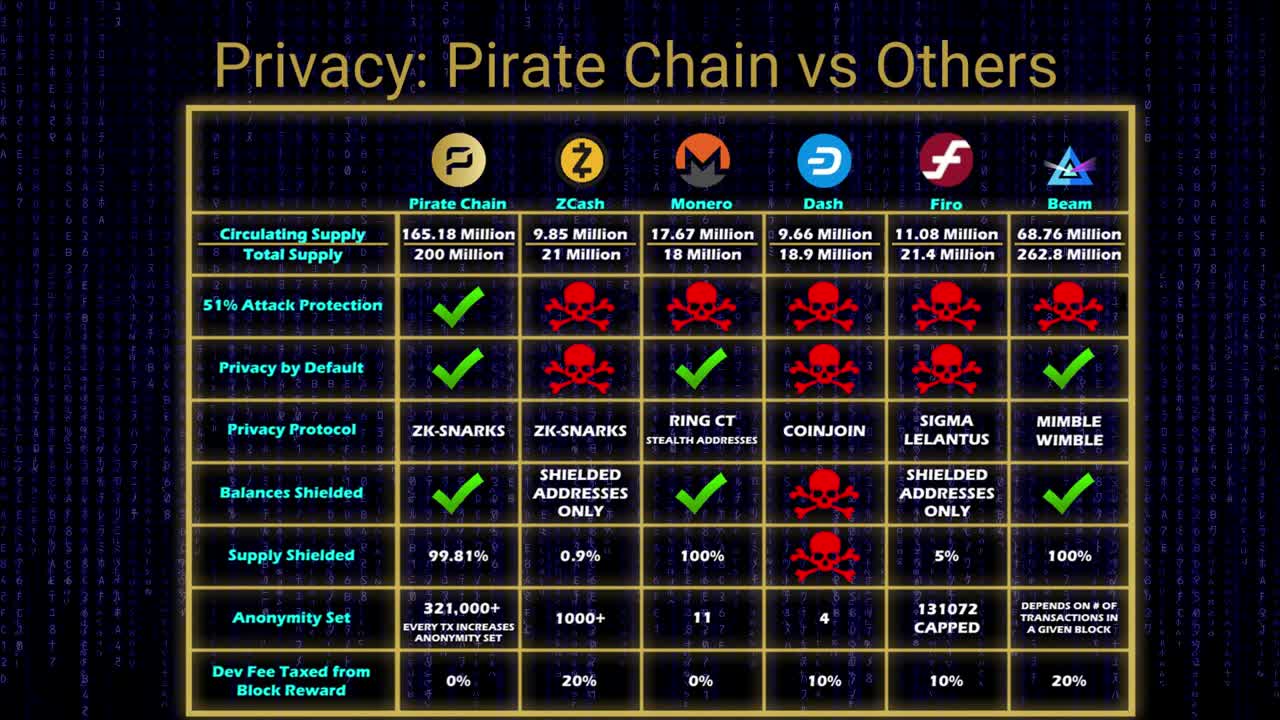 Everything You Need To Know About Pirate Chain (ARRR)