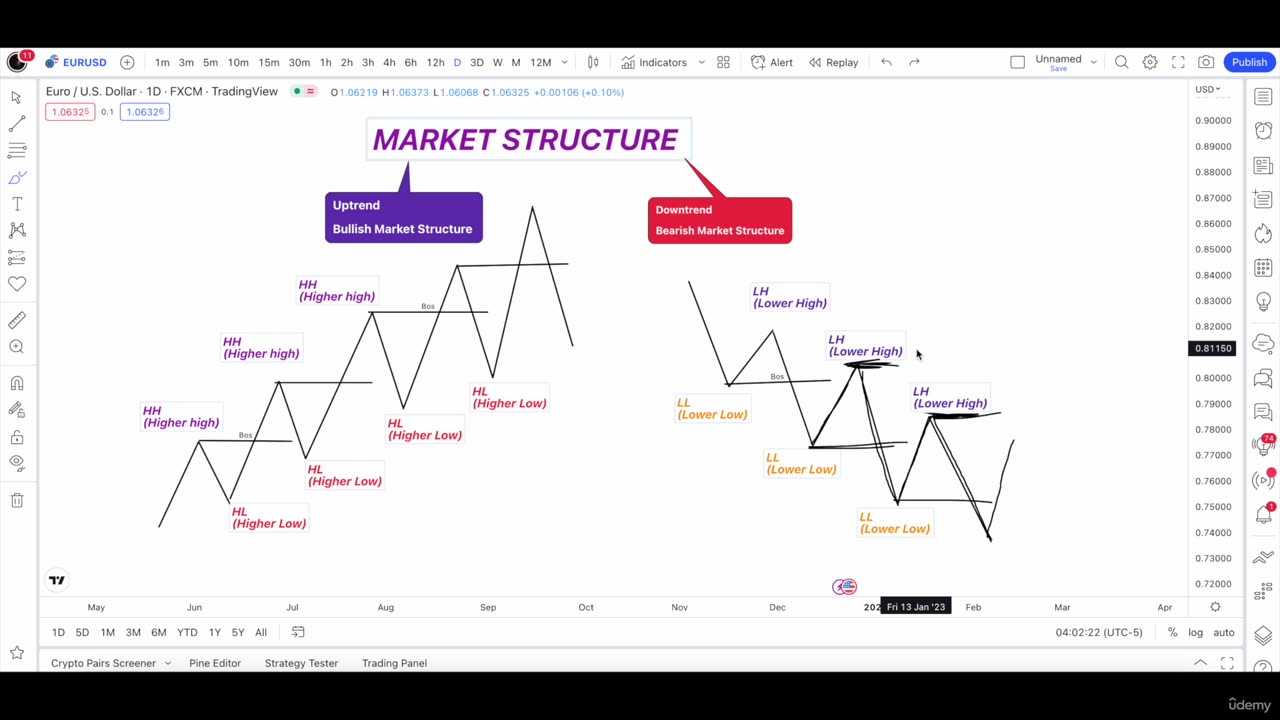 Mastering market structure