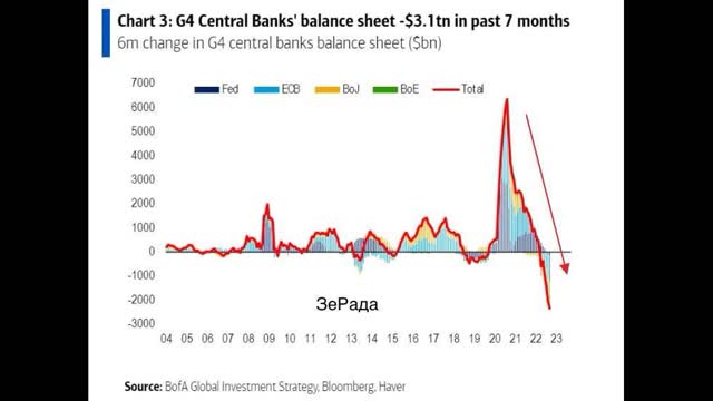 Western Central Banks' balance sheets are unbalanced.