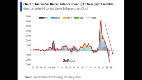 Western Central Banks' balance sheets are unbalanced.